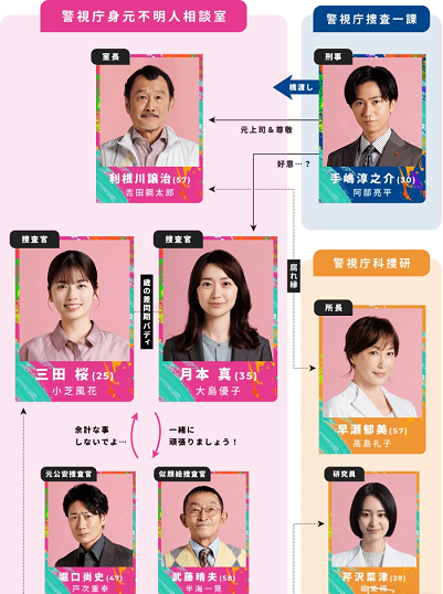 日剧《GO HOME》人物关系图，《GO HOME》角色关系分析