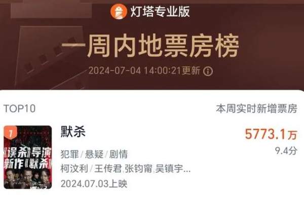 默杀票房破5000万，剧情反转反转再反转