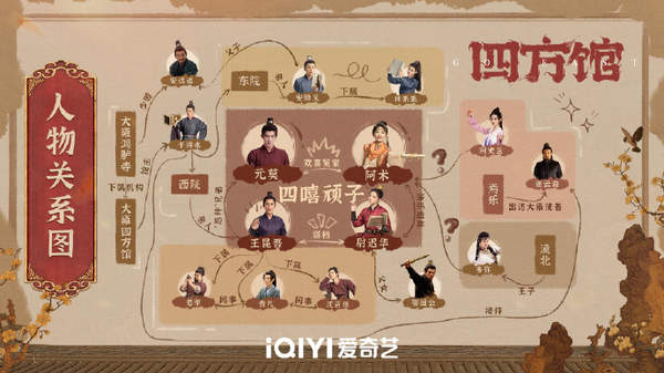 四方馆人物关系介绍，四方馆人物关系分析